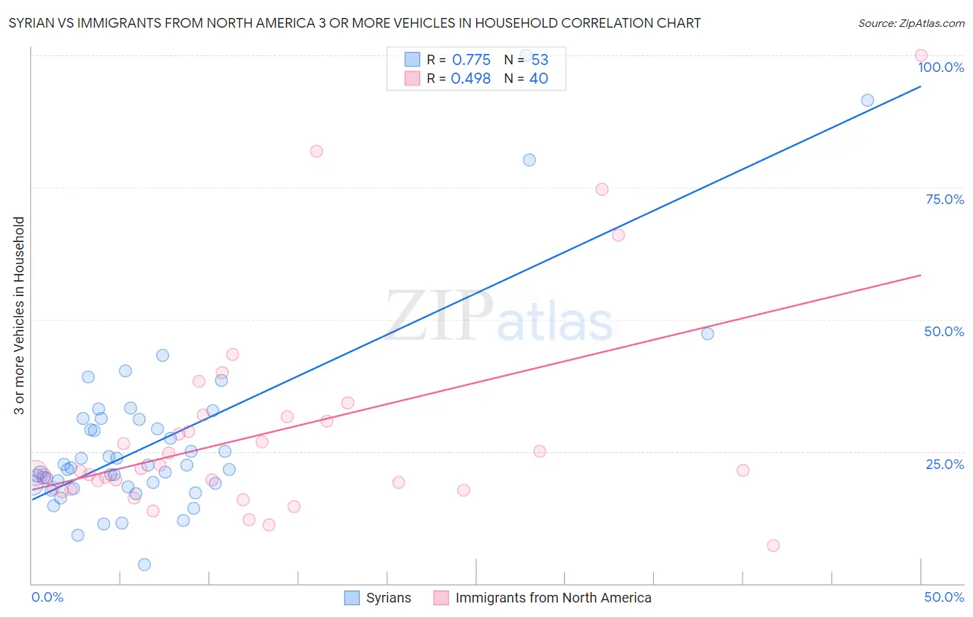 Syrian vs Immigrants from North America 3 or more Vehicles in Household