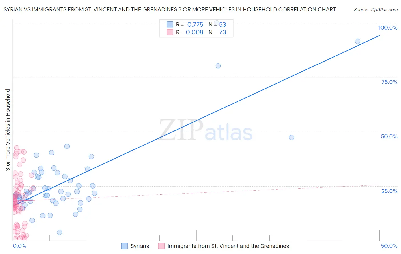 Syrian vs Immigrants from St. Vincent and the Grenadines 3 or more Vehicles in Household