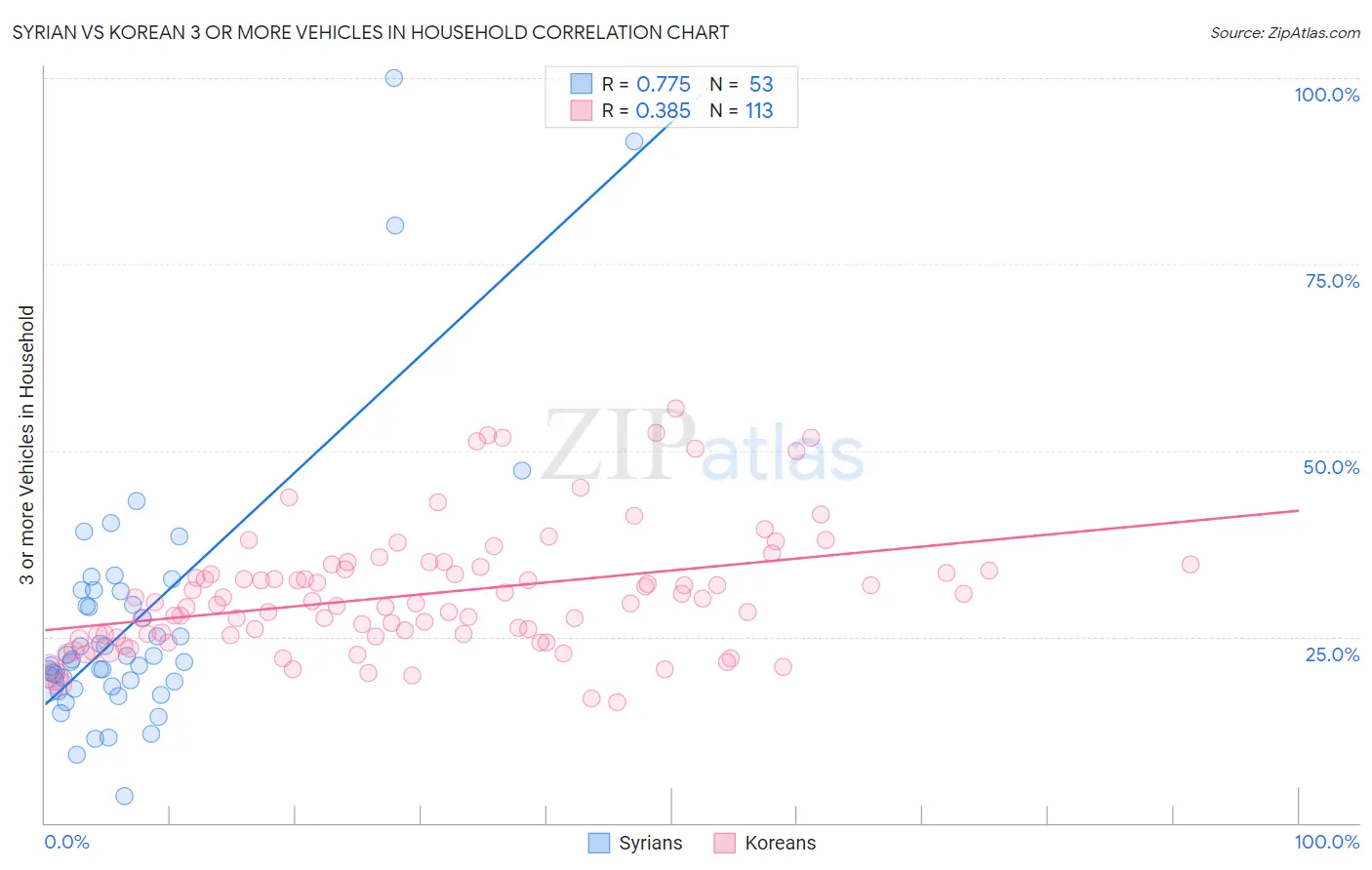 Syrian vs Korean 3 or more Vehicles in Household