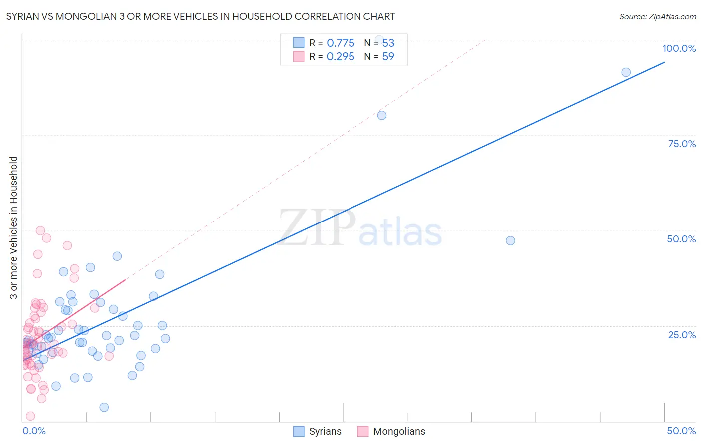 Syrian vs Mongolian 3 or more Vehicles in Household