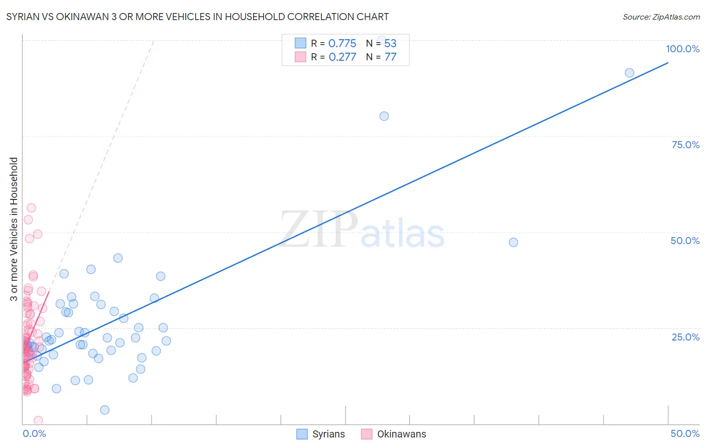 Syrian vs Okinawan 3 or more Vehicles in Household