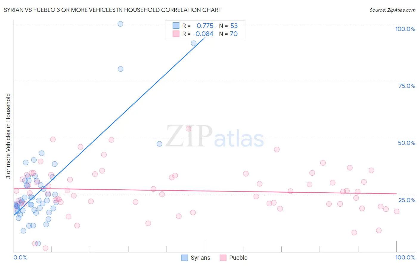 Syrian vs Pueblo 3 or more Vehicles in Household