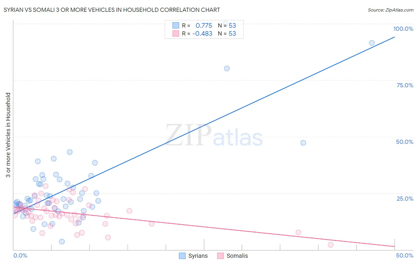 Syrian vs Somali 3 or more Vehicles in Household