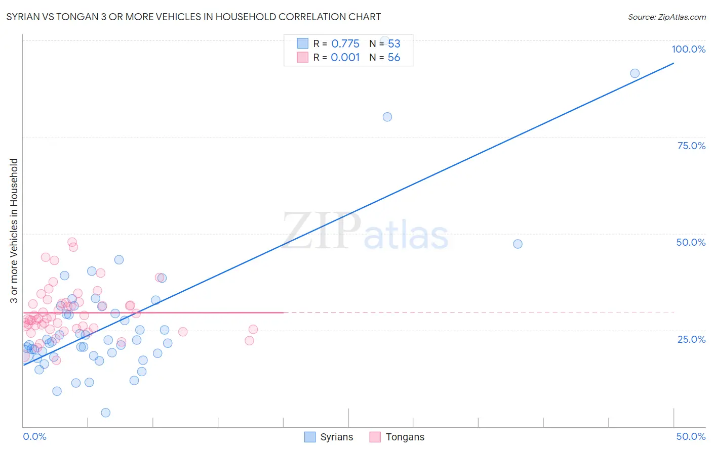 Syrian vs Tongan 3 or more Vehicles in Household