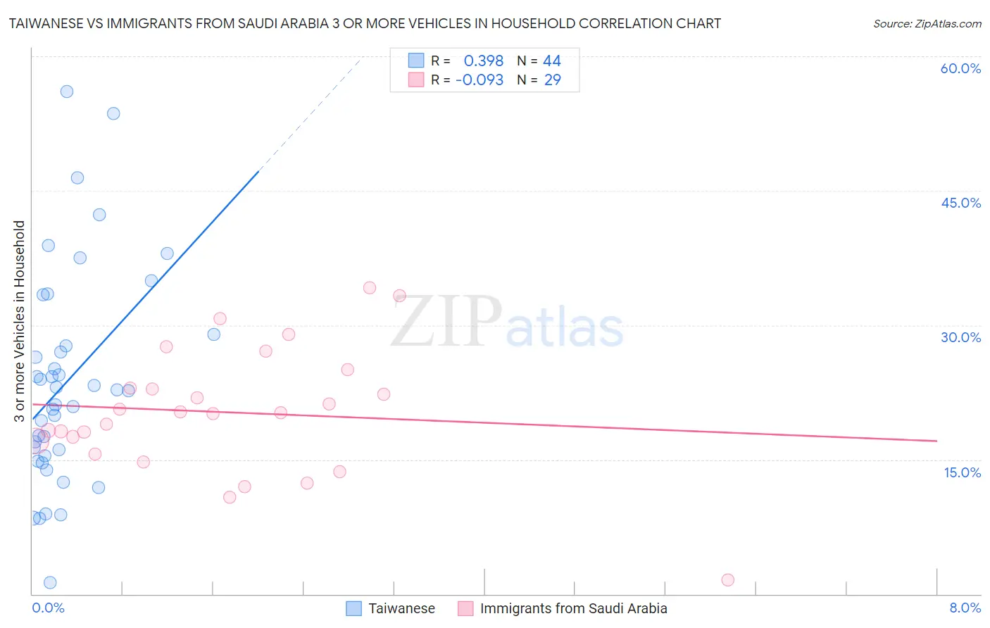 Taiwanese vs Immigrants from Saudi Arabia 3 or more Vehicles in Household