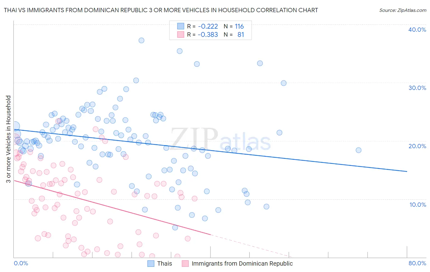 Thai vs Immigrants from Dominican Republic 3 or more Vehicles in Household