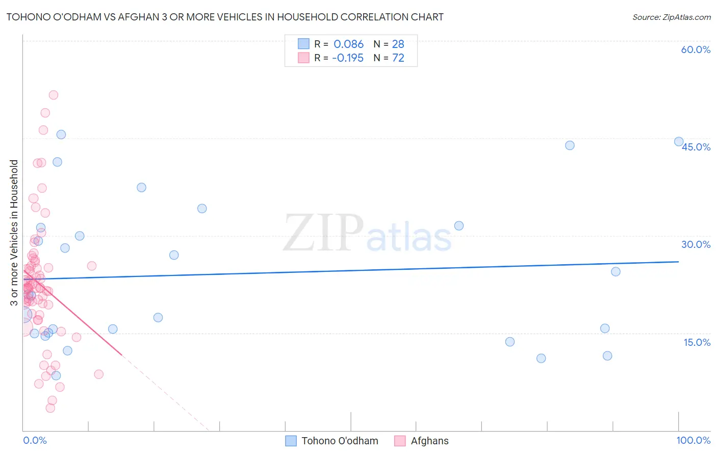 Tohono O'odham vs Afghan 3 or more Vehicles in Household