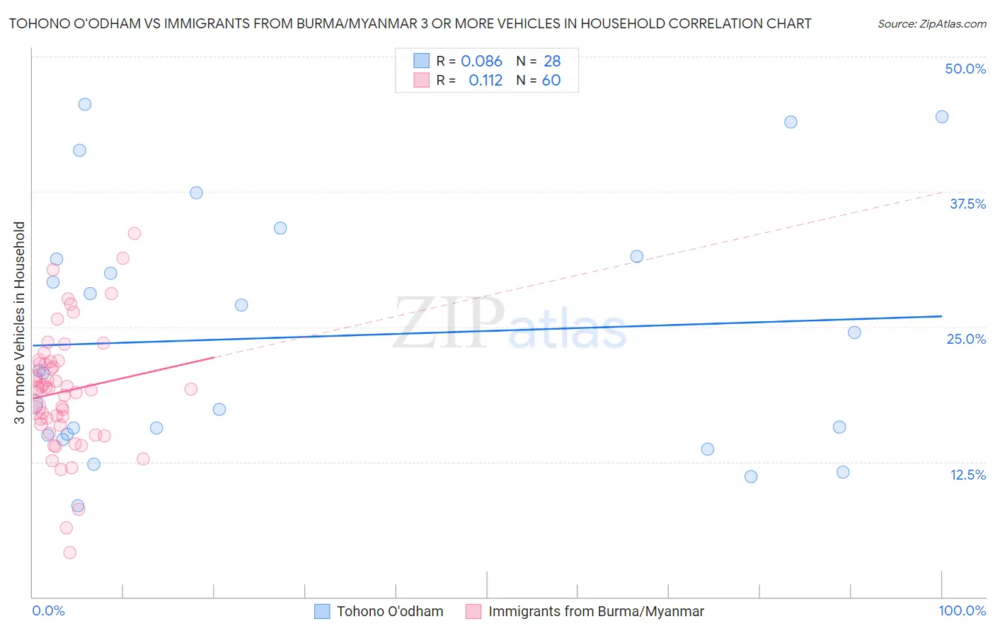 Tohono O'odham vs Immigrants from Burma/Myanmar 3 or more Vehicles in Household