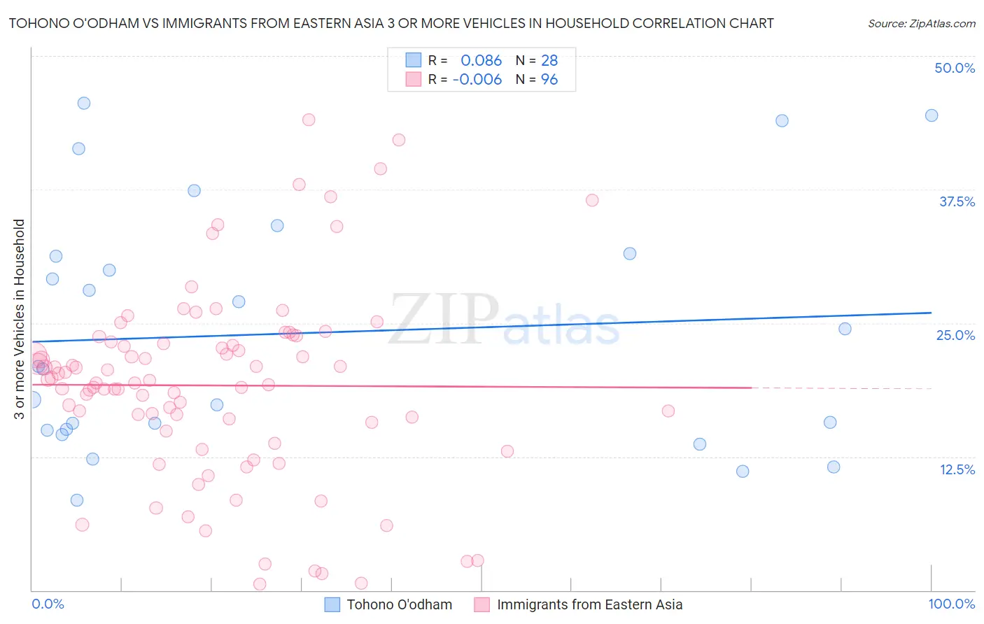 Tohono O'odham vs Immigrants from Eastern Asia 3 or more Vehicles in Household