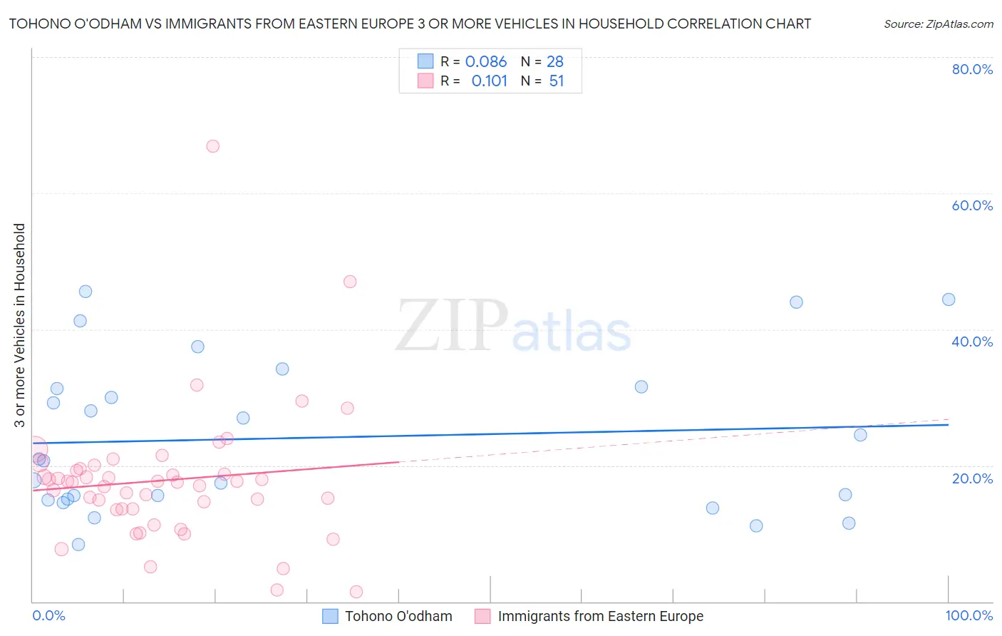 Tohono O'odham vs Immigrants from Eastern Europe 3 or more Vehicles in Household