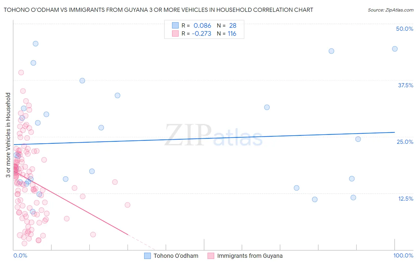 Tohono O'odham vs Immigrants from Guyana 3 or more Vehicles in Household