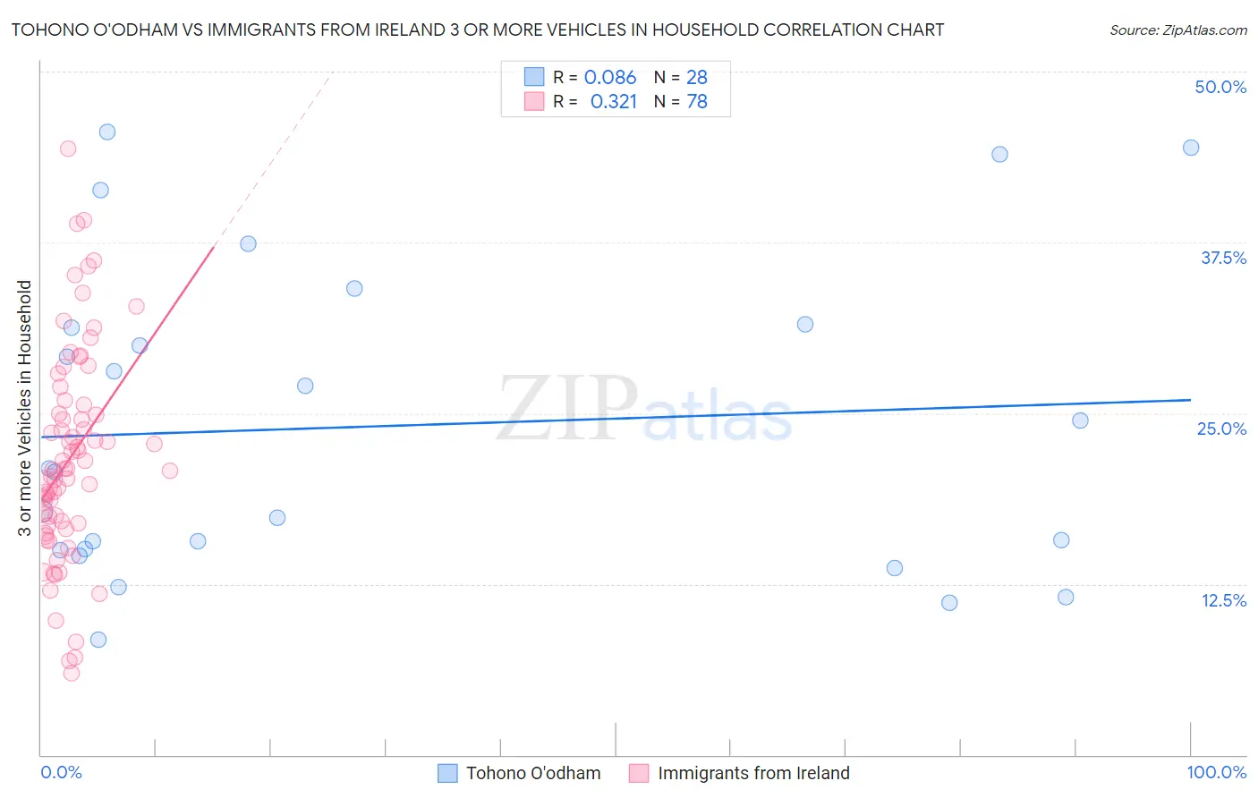 Tohono O'odham vs Immigrants from Ireland 3 or more Vehicles in Household