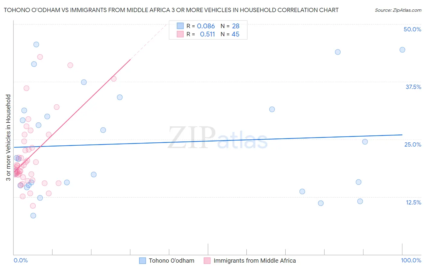 Tohono O'odham vs Immigrants from Middle Africa 3 or more Vehicles in Household