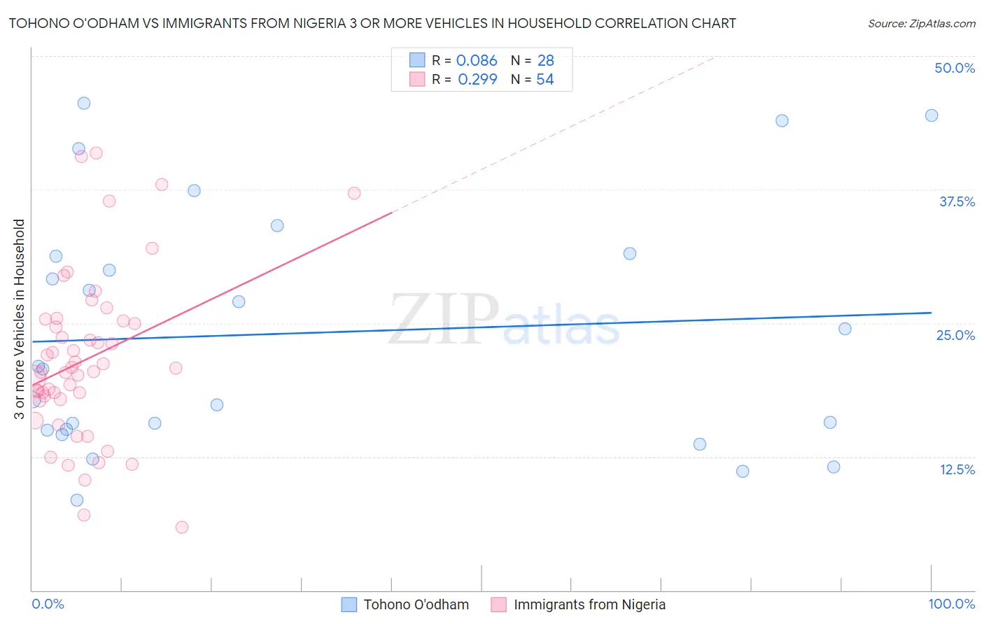 Tohono O'odham vs Immigrants from Nigeria 3 or more Vehicles in Household