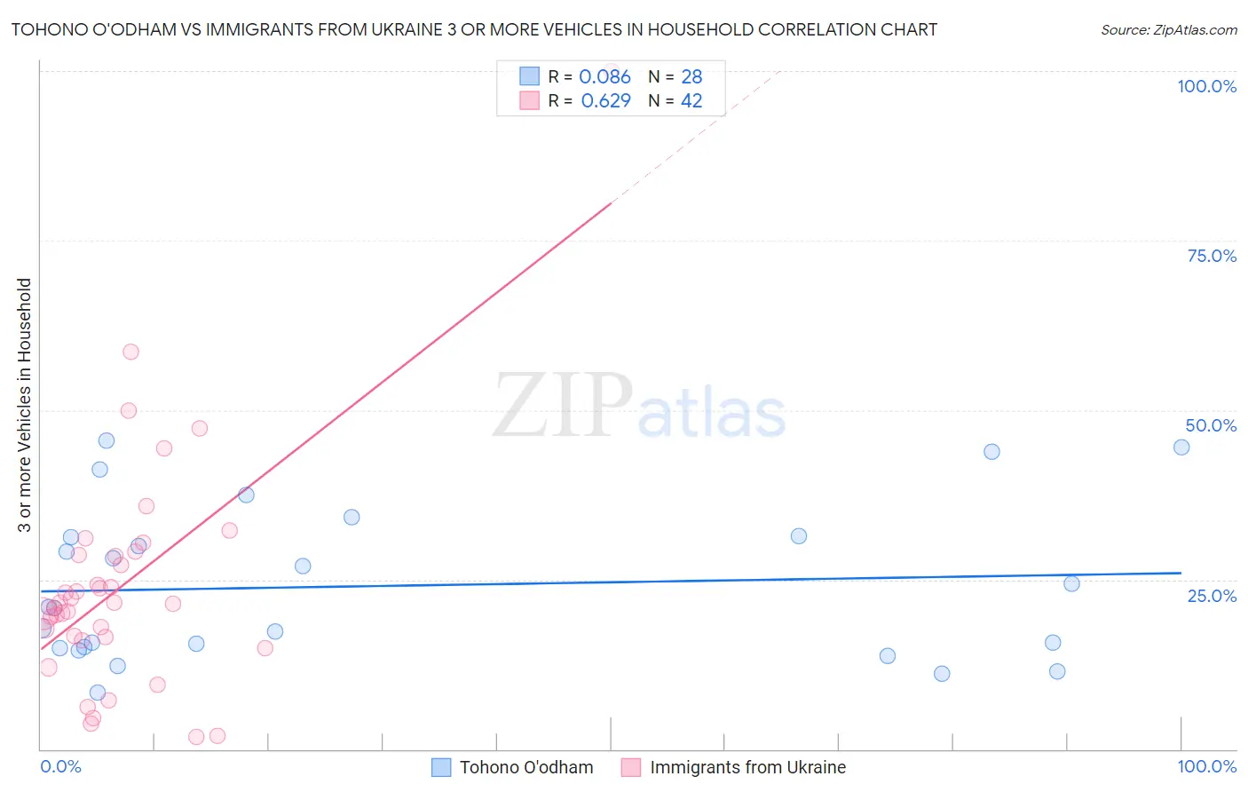 Tohono O'odham vs Immigrants from Ukraine 3 or more Vehicles in Household