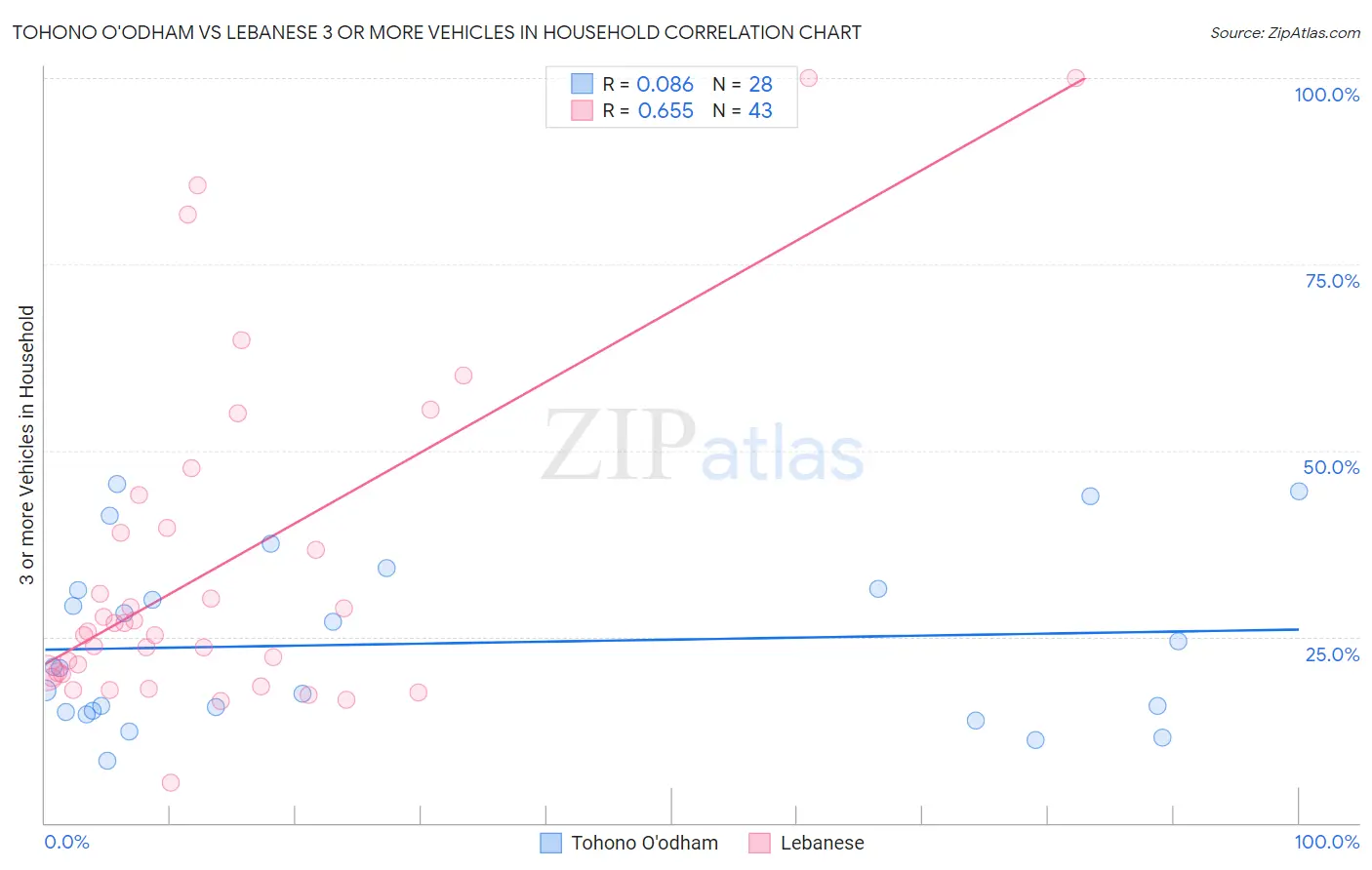 Tohono O'odham vs Lebanese 3 or more Vehicles in Household