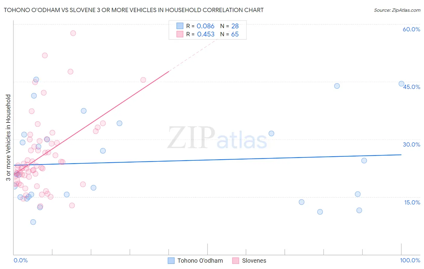 Tohono O'odham vs Slovene 3 or more Vehicles in Household