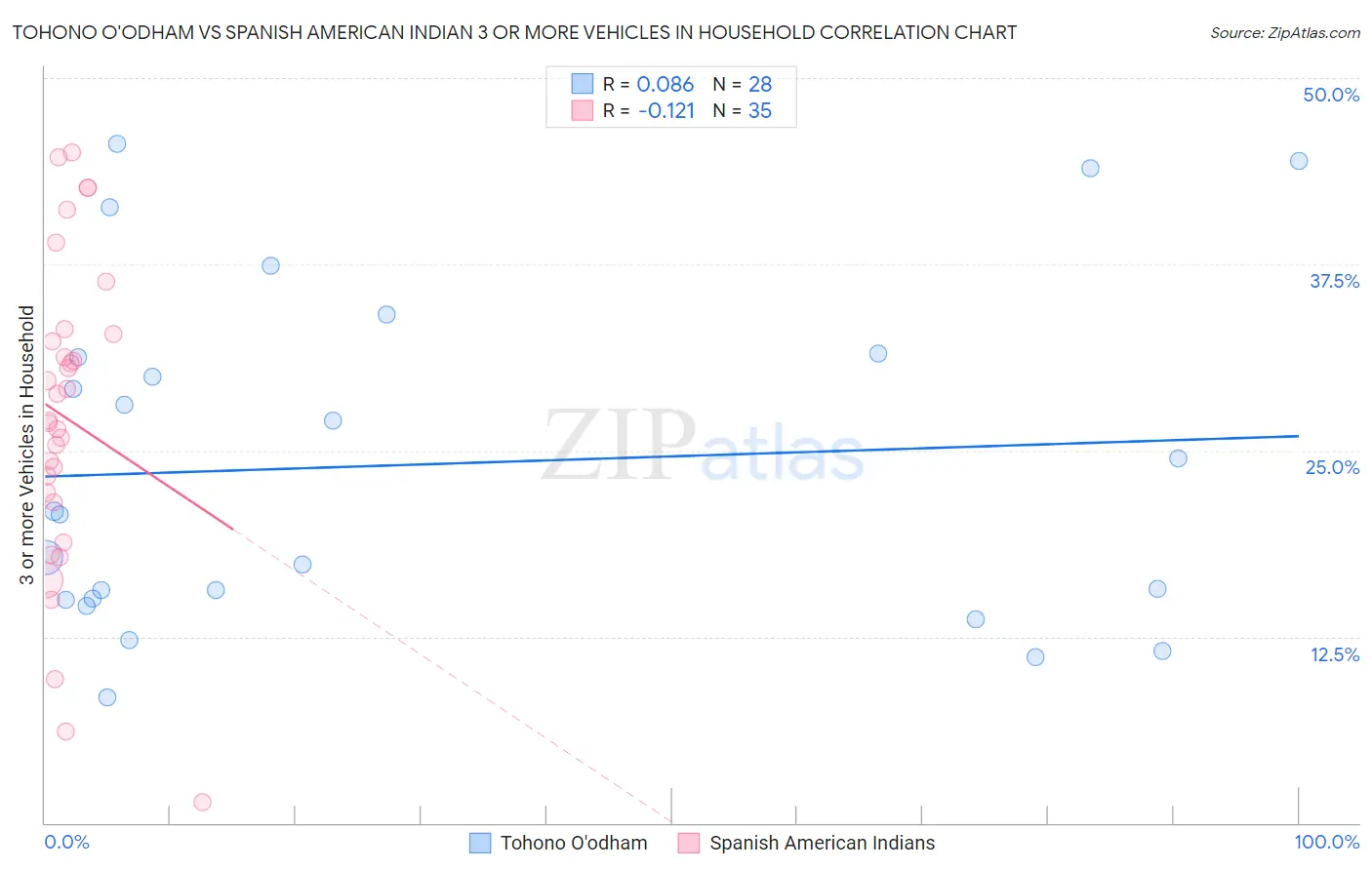 Tohono O'odham vs Spanish American Indian 3 or more Vehicles in Household