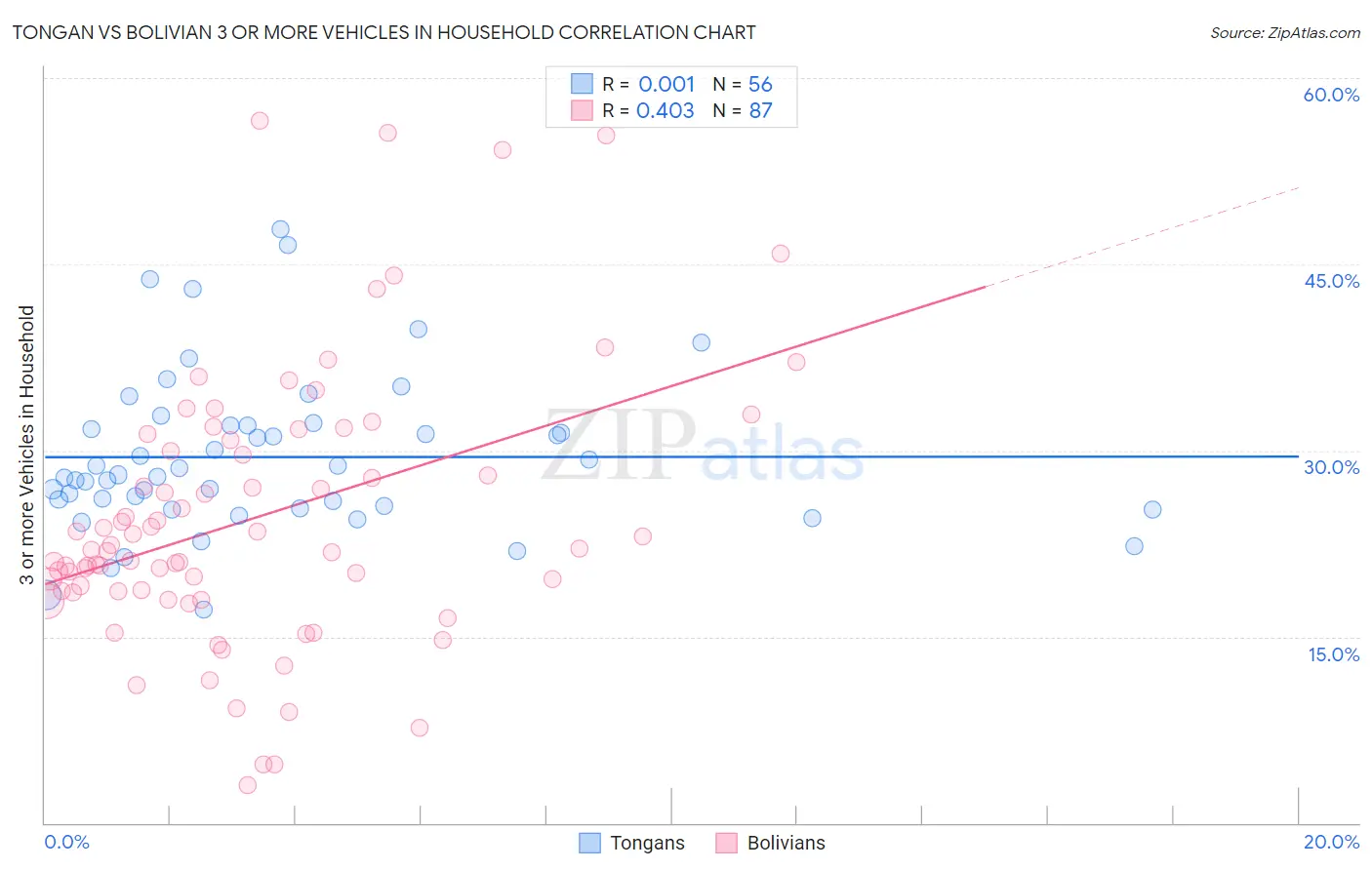 Tongan vs Bolivian 3 or more Vehicles in Household