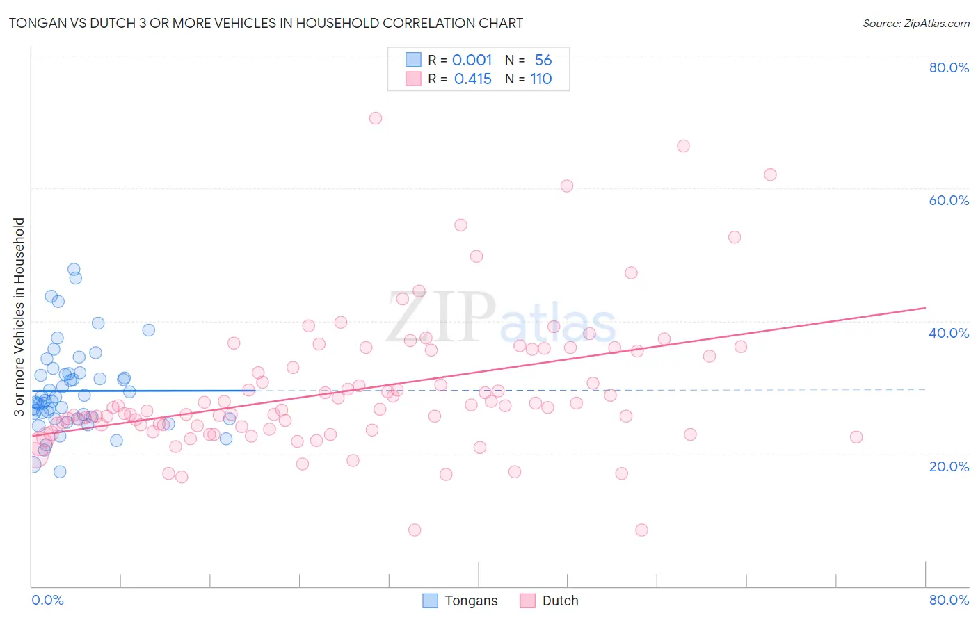 Tongan vs Dutch 3 or more Vehicles in Household