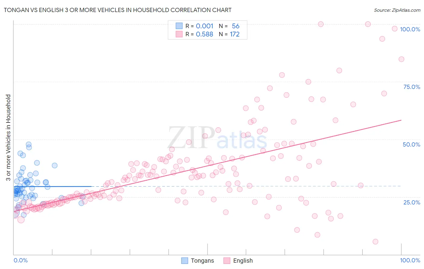 Tongan vs English 3 or more Vehicles in Household