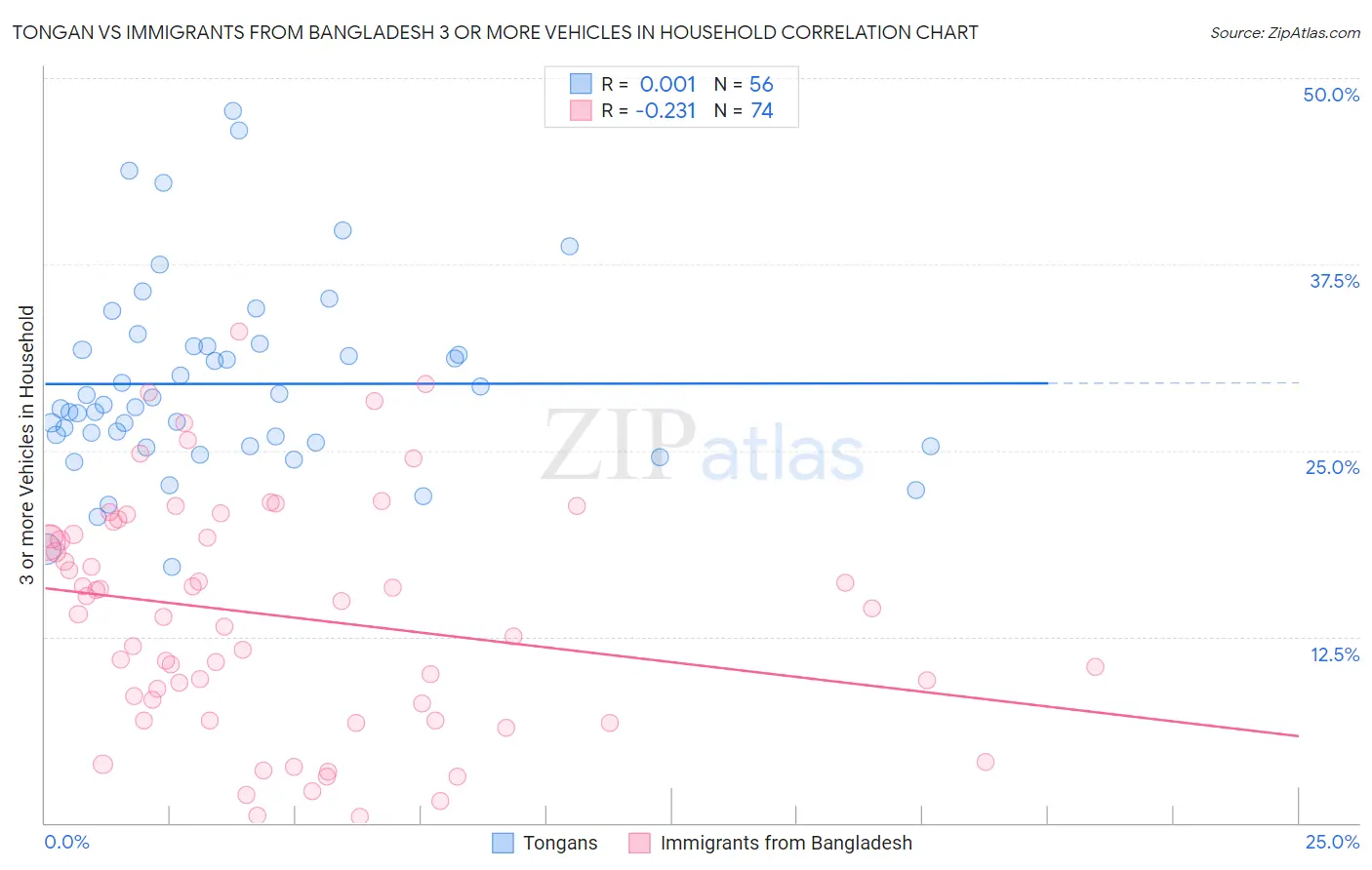 Tongan vs Immigrants from Bangladesh 3 or more Vehicles in Household