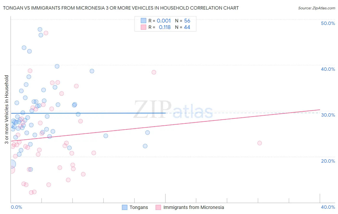 Tongan vs Immigrants from Micronesia 3 or more Vehicles in Household