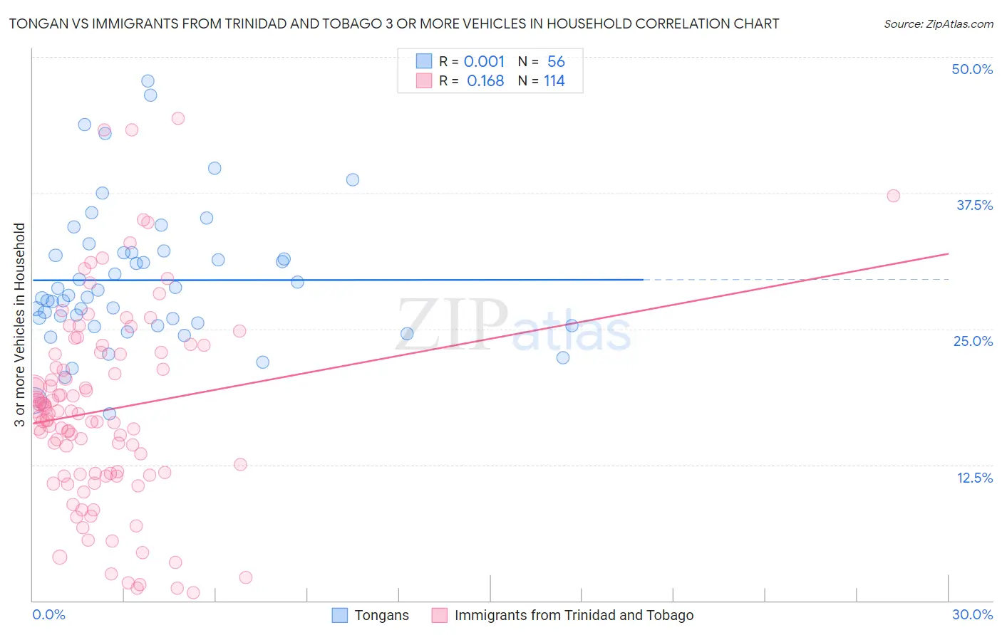 Tongan vs Immigrants from Trinidad and Tobago 3 or more Vehicles in Household