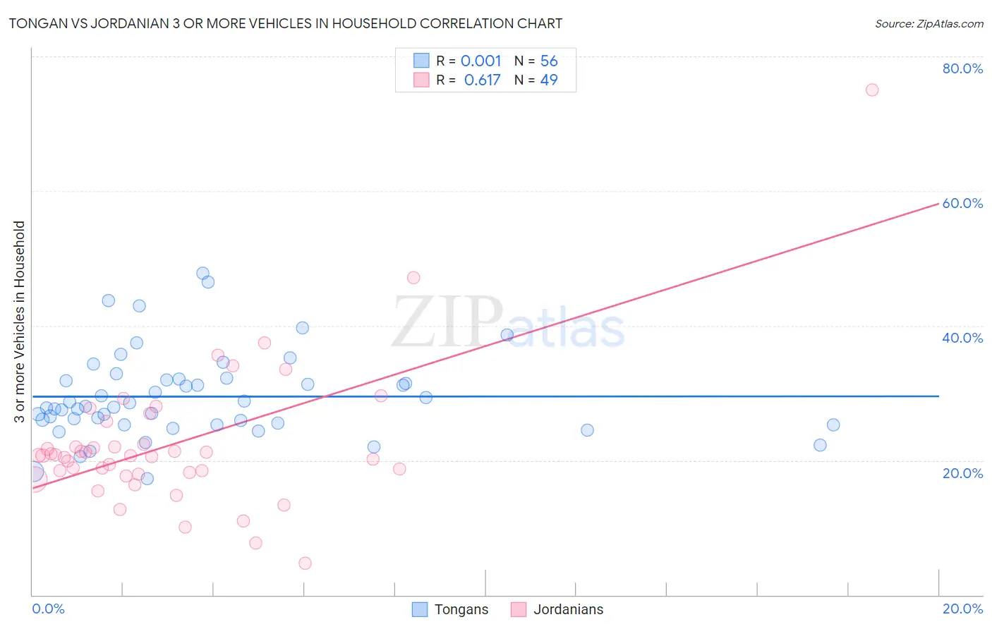 Tongan vs Jordanian 3 or more Vehicles in Household