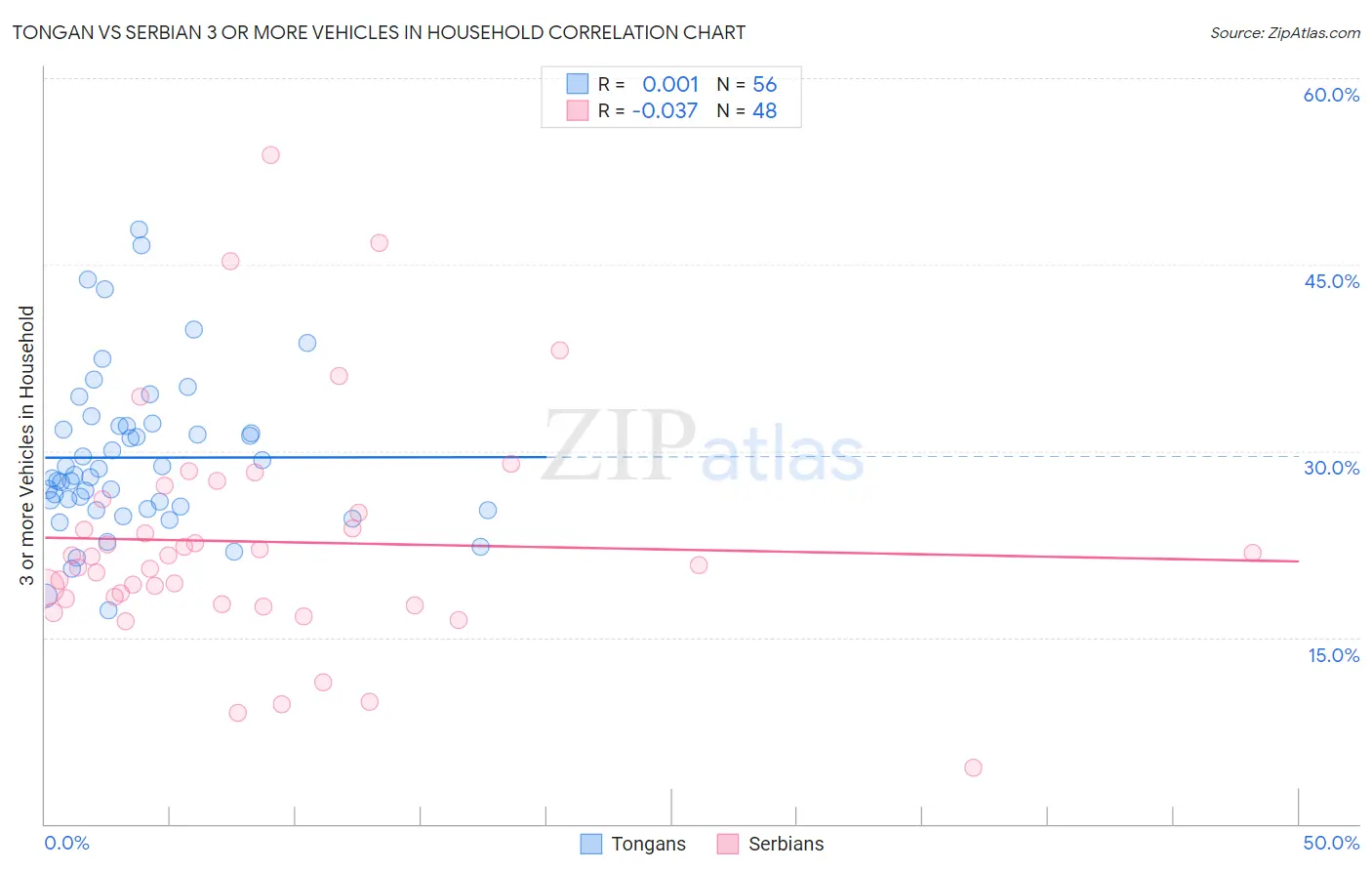 Tongan vs Serbian 3 or more Vehicles in Household