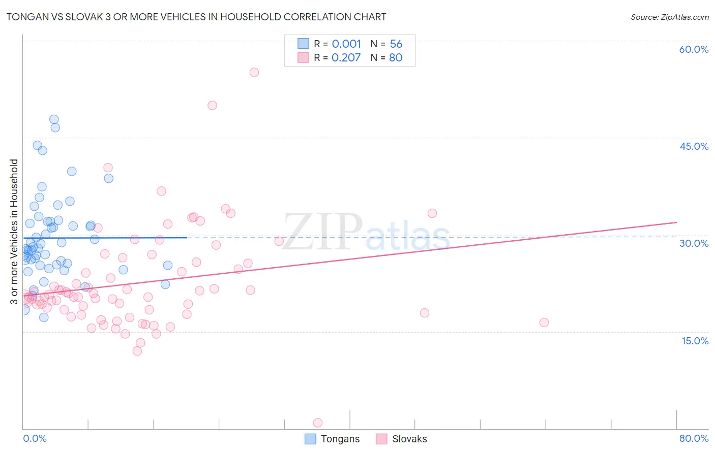 Tongan vs Slovak 3 or more Vehicles in Household