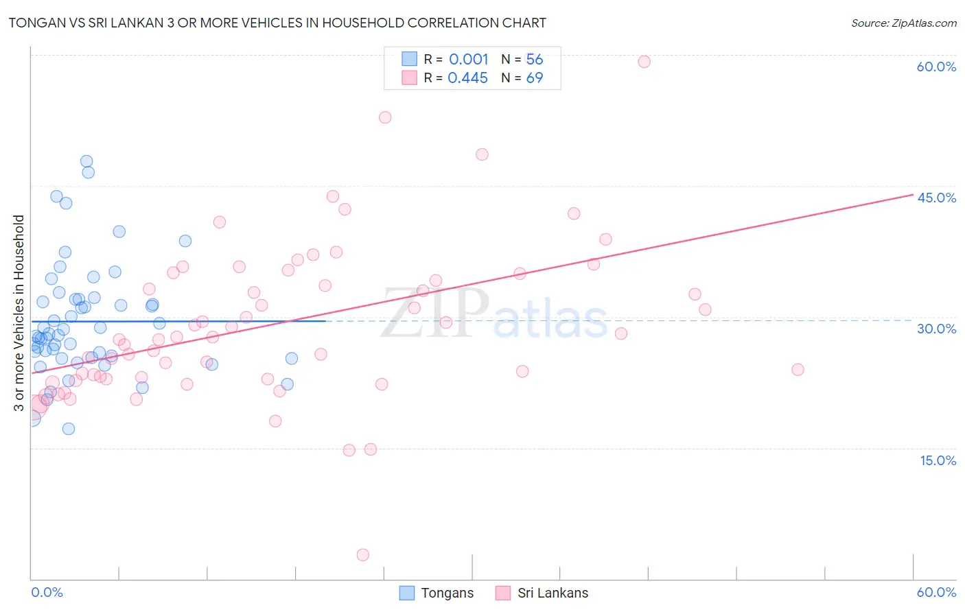 Tongan vs Sri Lankan 3 or more Vehicles in Household