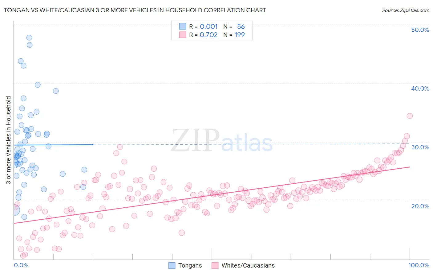 Tongan vs White/Caucasian 3 or more Vehicles in Household