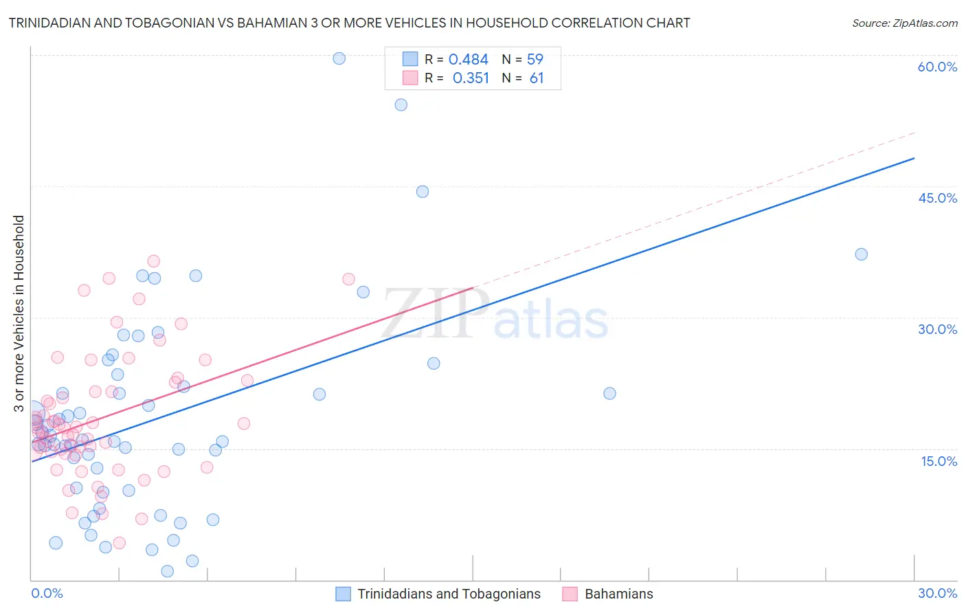 Trinidadian and Tobagonian vs Bahamian 3 or more Vehicles in Household