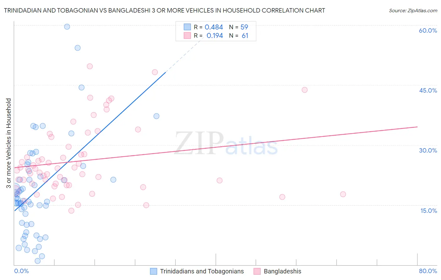 Trinidadian and Tobagonian vs Bangladeshi 3 or more Vehicles in Household