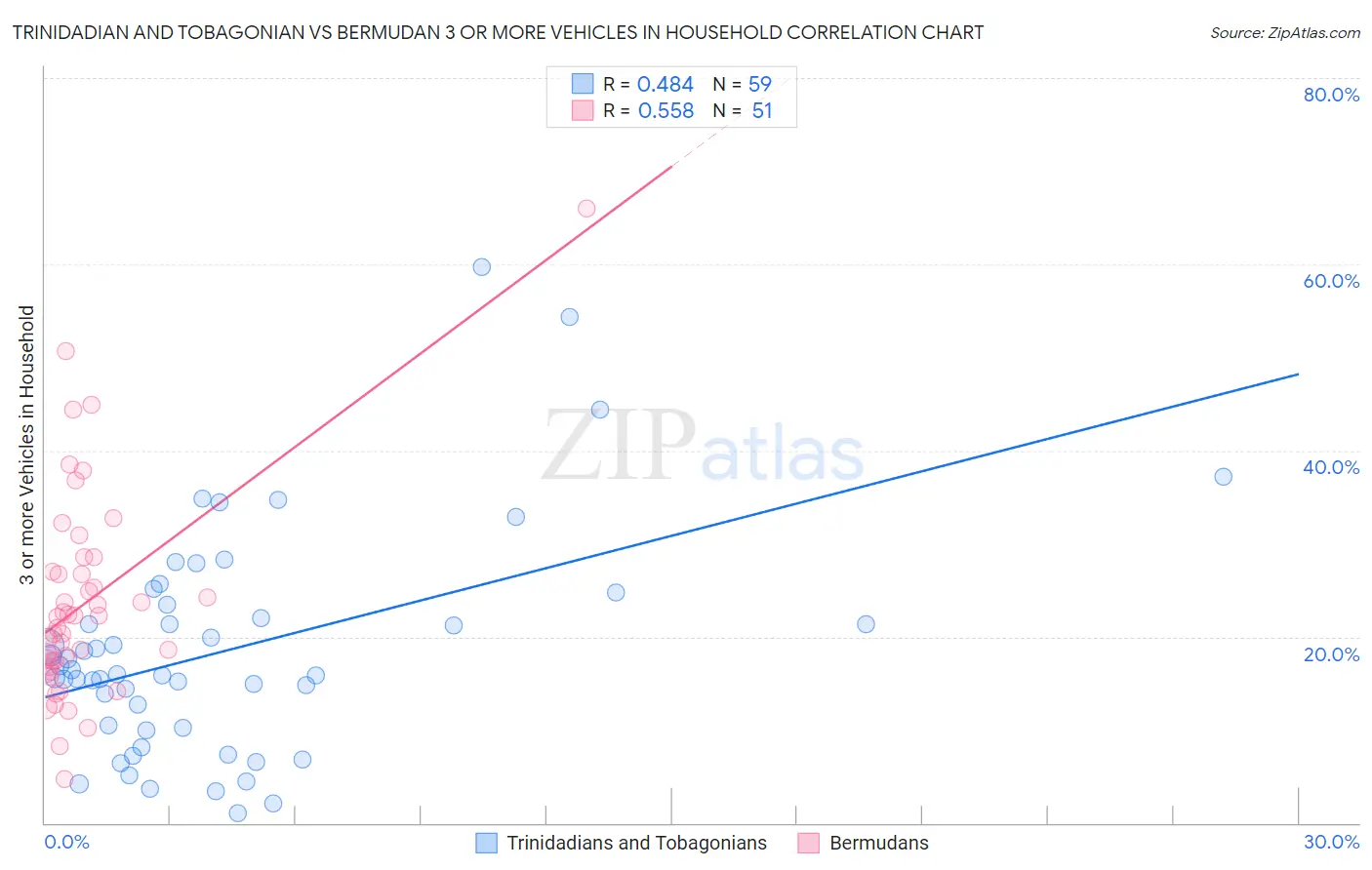 Trinidadian and Tobagonian vs Bermudan 3 or more Vehicles in Household