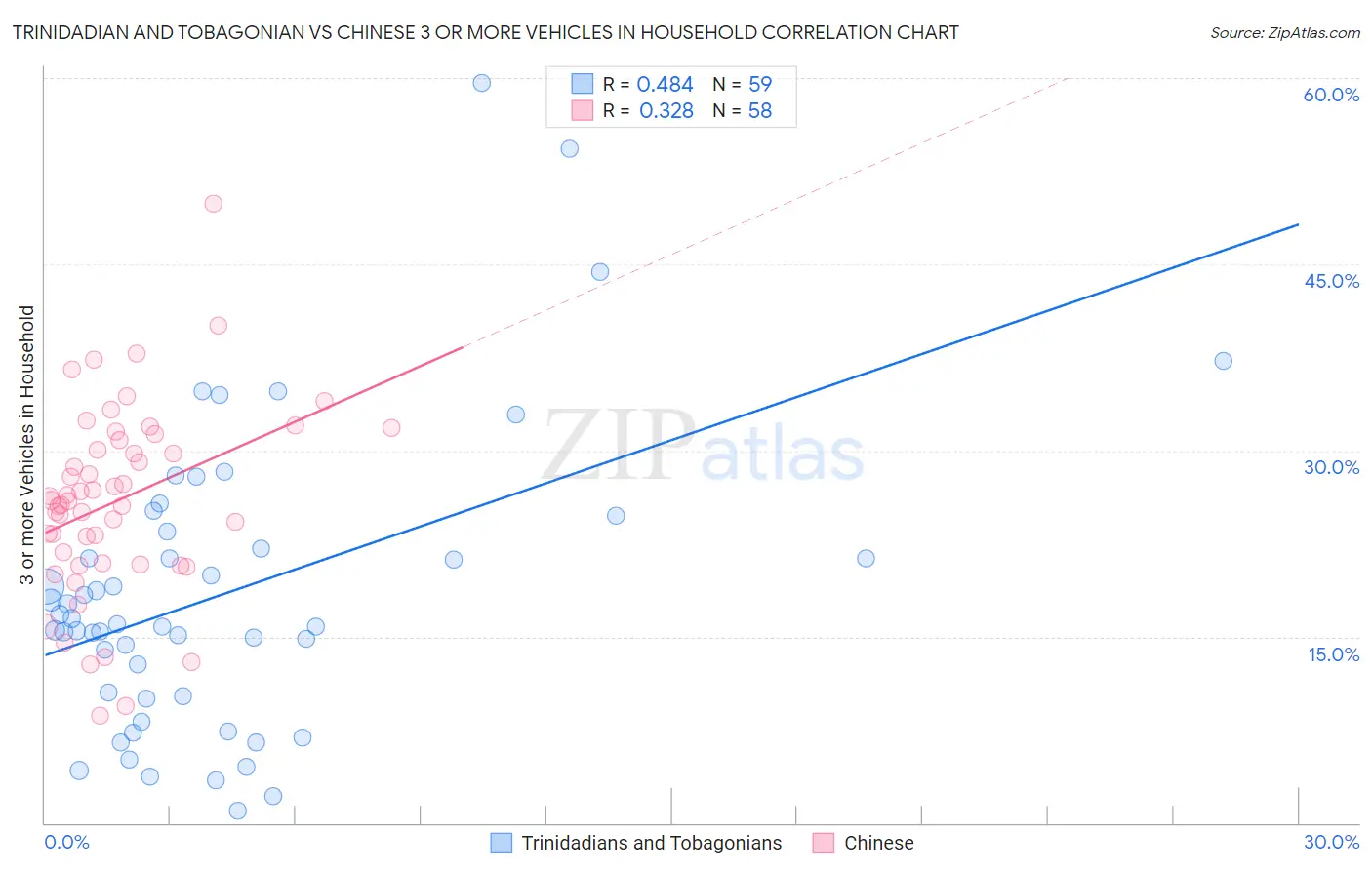 Trinidadian and Tobagonian vs Chinese 3 or more Vehicles in Household