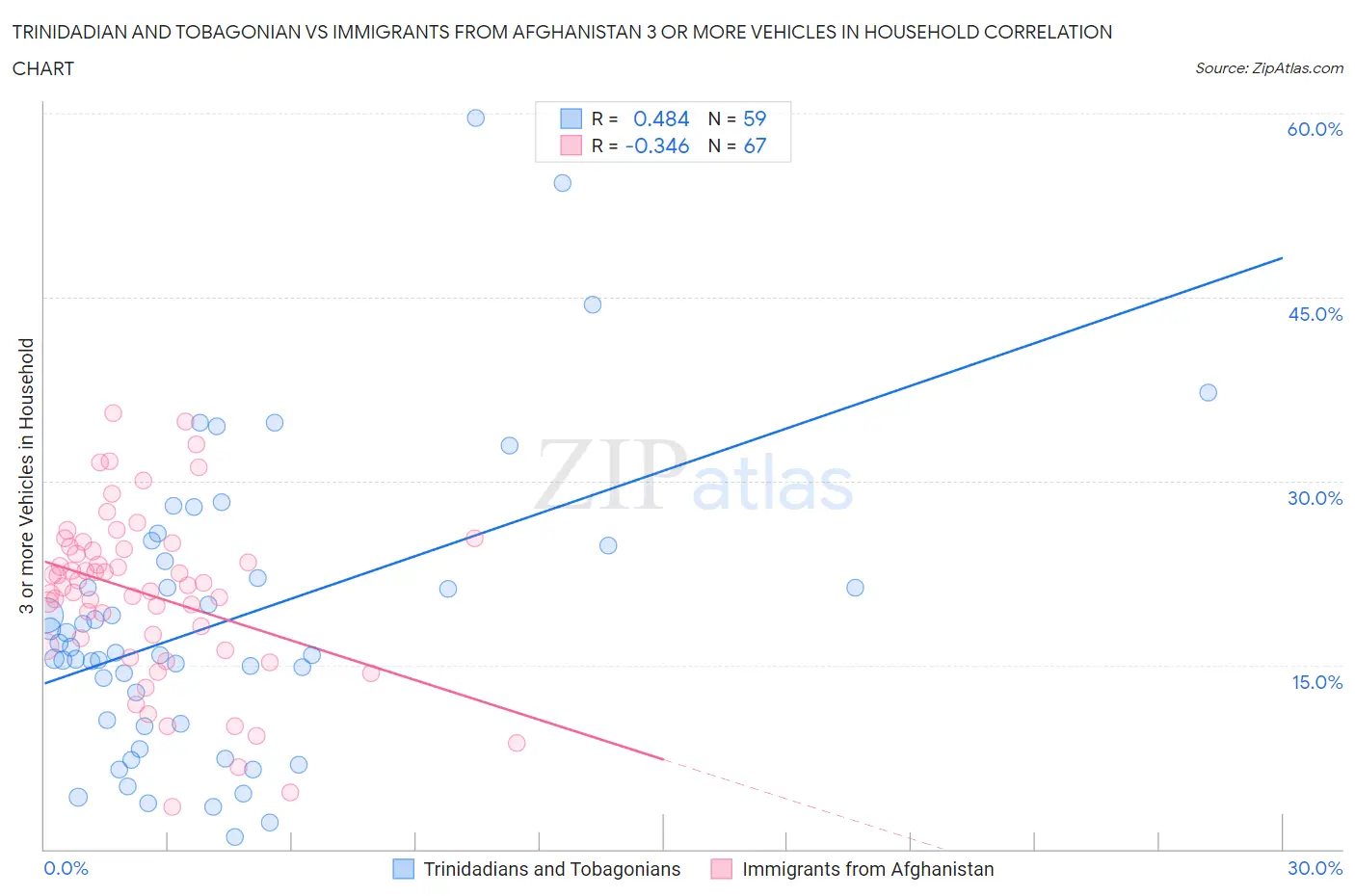 Trinidadian and Tobagonian vs Immigrants from Afghanistan 3 or more Vehicles in Household