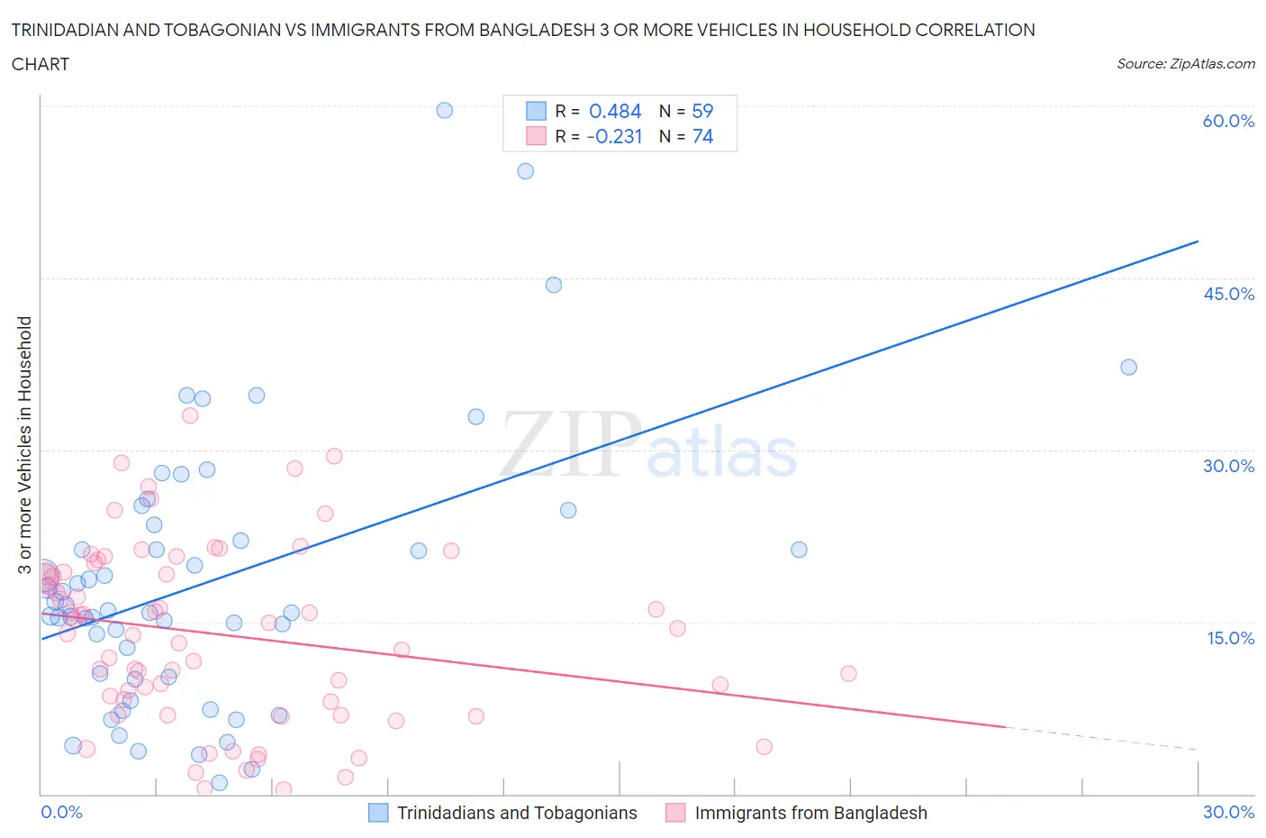 Trinidadian and Tobagonian vs Immigrants from Bangladesh 3 or more Vehicles in Household