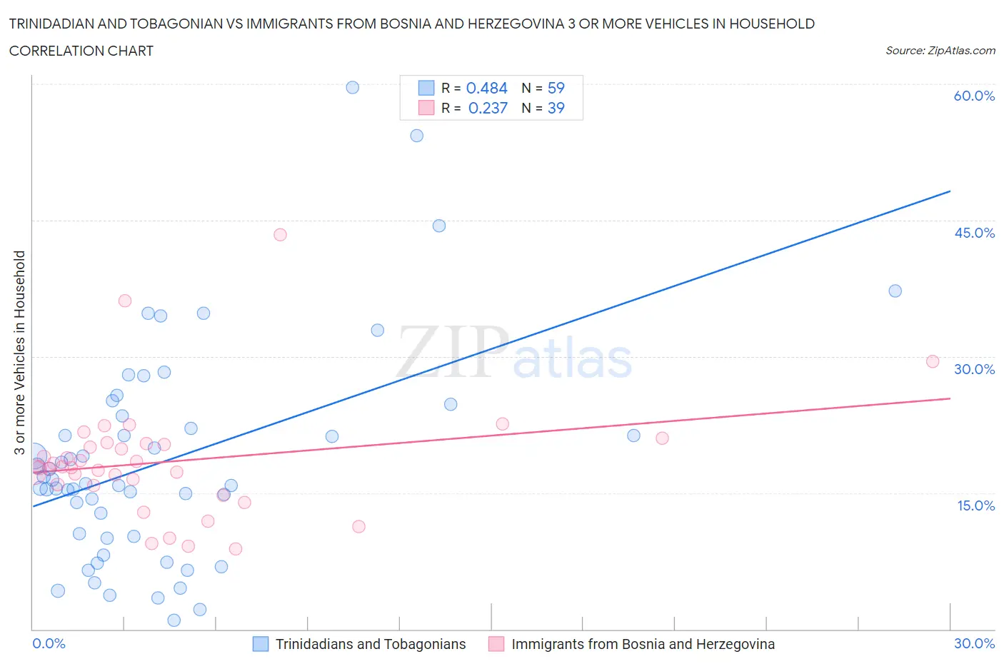 Trinidadian and Tobagonian vs Immigrants from Bosnia and Herzegovina 3 or more Vehicles in Household
