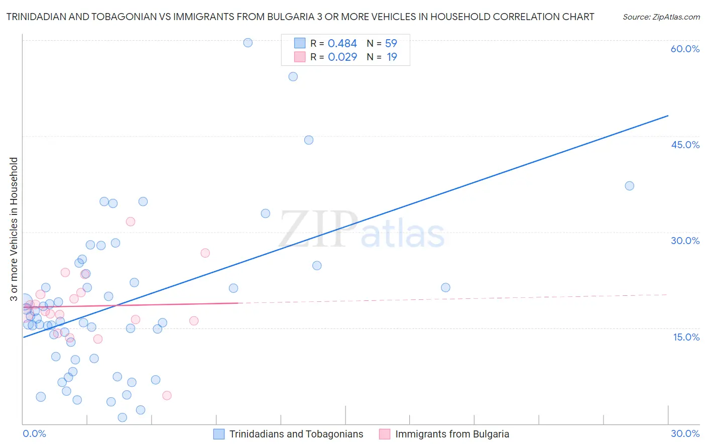 Trinidadian and Tobagonian vs Immigrants from Bulgaria 3 or more Vehicles in Household