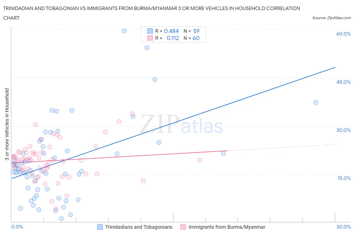 Trinidadian and Tobagonian vs Immigrants from Burma/Myanmar 3 or more Vehicles in Household