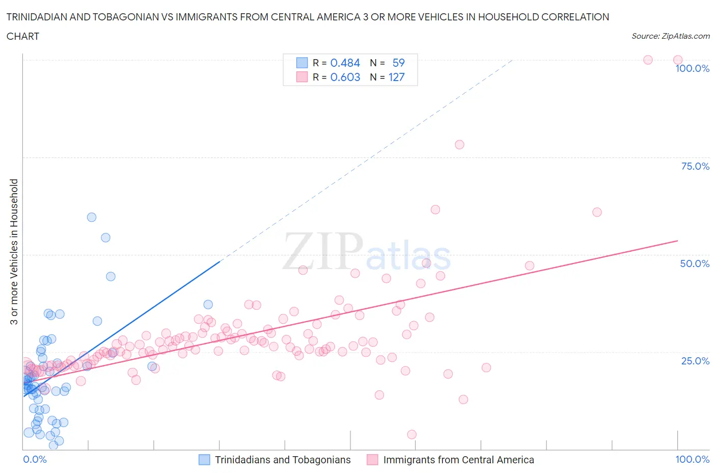 Trinidadian and Tobagonian vs Immigrants from Central America 3 or more Vehicles in Household