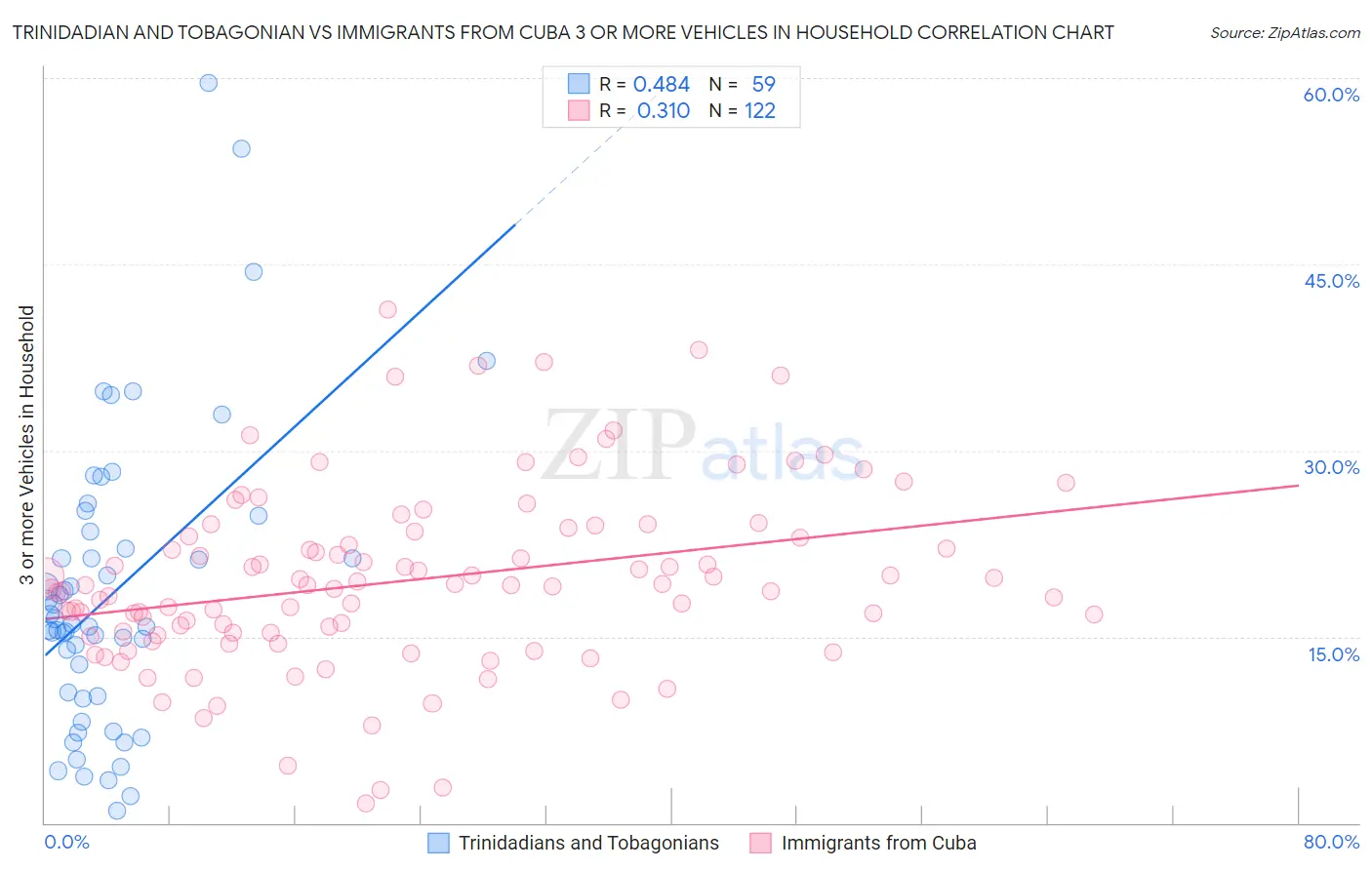 Trinidadian and Tobagonian vs Immigrants from Cuba 3 or more Vehicles in Household