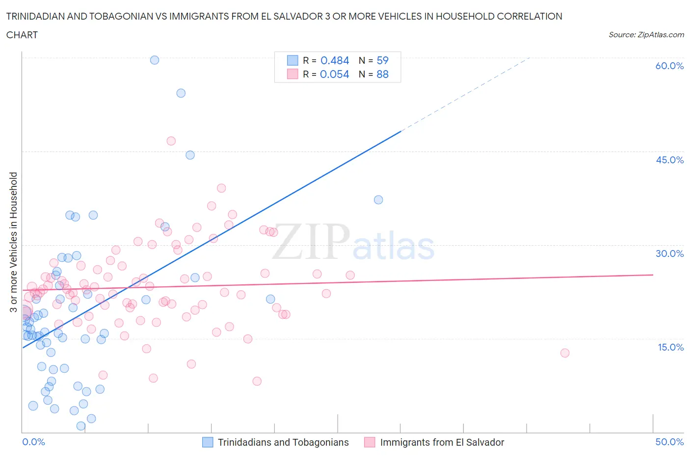 Trinidadian and Tobagonian vs Immigrants from El Salvador 3 or more Vehicles in Household