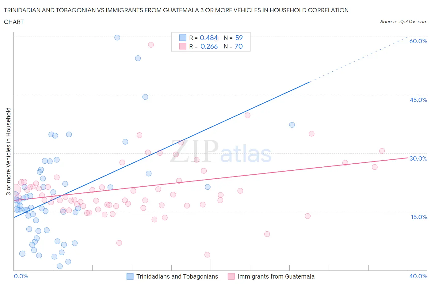 Trinidadian and Tobagonian vs Immigrants from Guatemala 3 or more Vehicles in Household