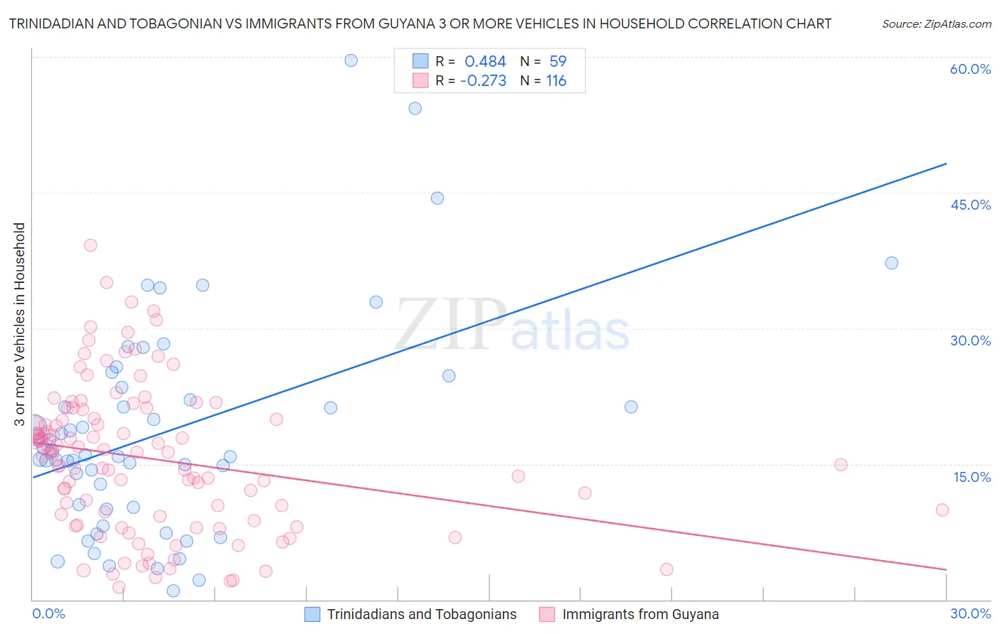 Trinidadian and Tobagonian vs Immigrants from Guyana 3 or more Vehicles in Household