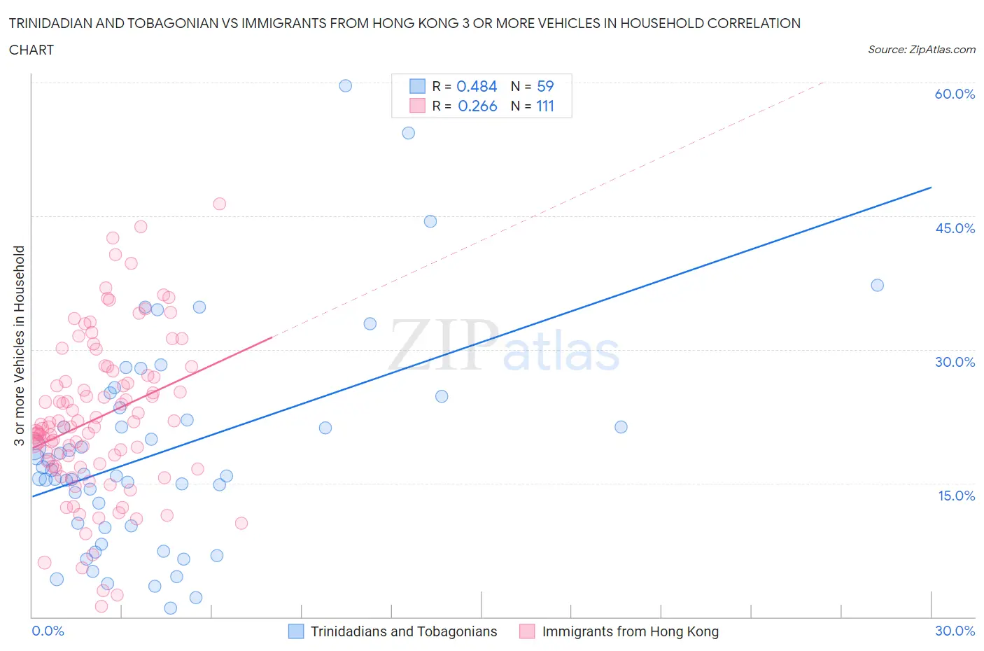 Trinidadian and Tobagonian vs Immigrants from Hong Kong 3 or more Vehicles in Household