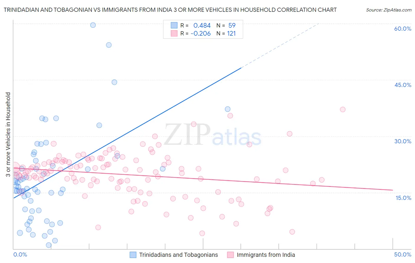 Trinidadian and Tobagonian vs Immigrants from India 3 or more Vehicles in Household