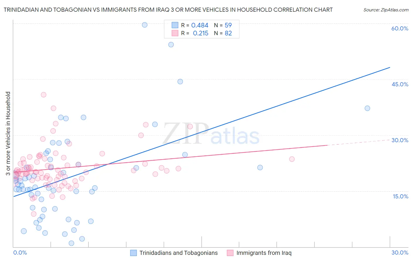 Trinidadian and Tobagonian vs Immigrants from Iraq 3 or more Vehicles in Household